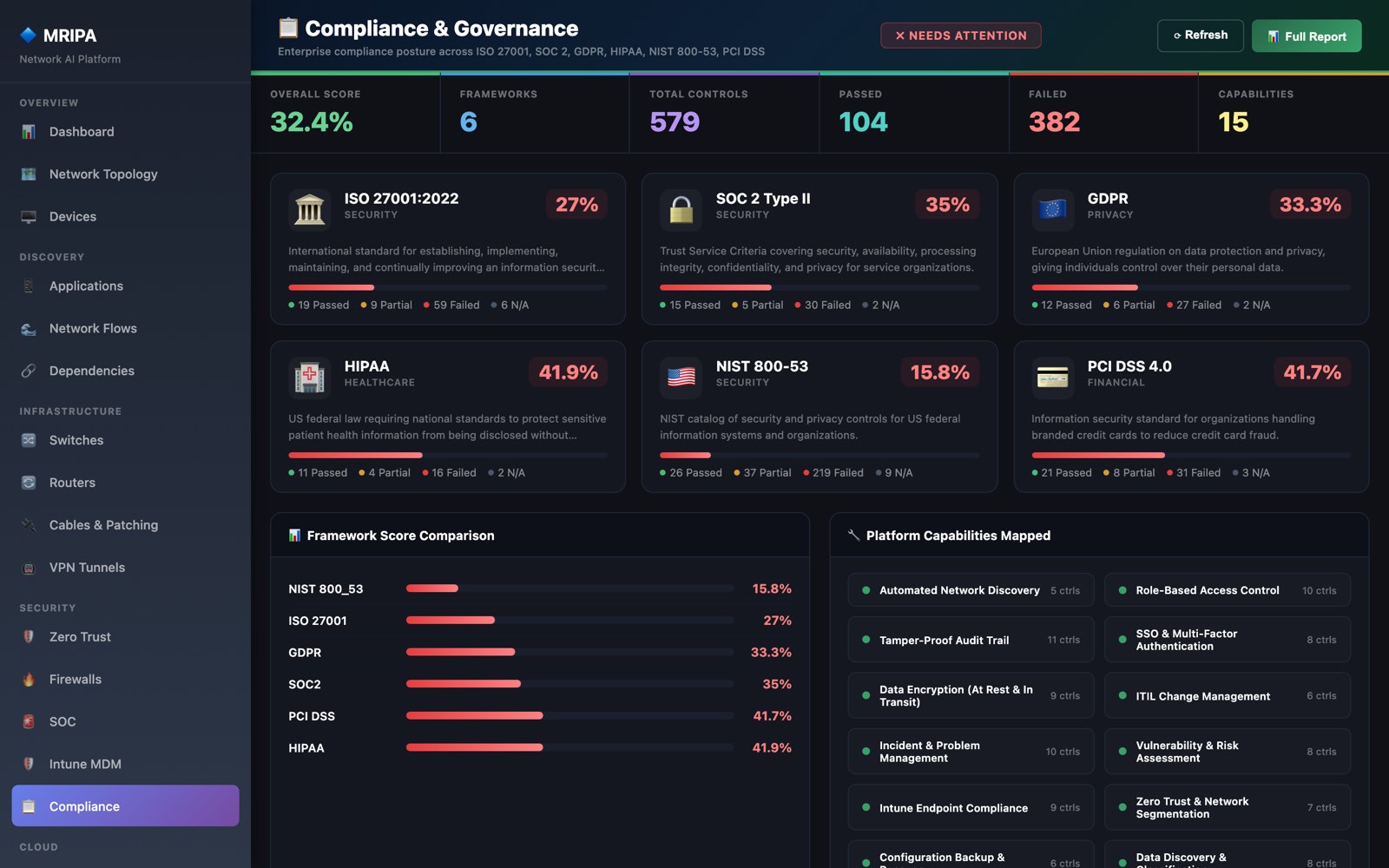 MRIPA compliance dashboard scoring an environment against ISO 27001, SOC 2, GDPR, HIPAA, NIST 800-53 and PCI DSS with passed and failed control counts