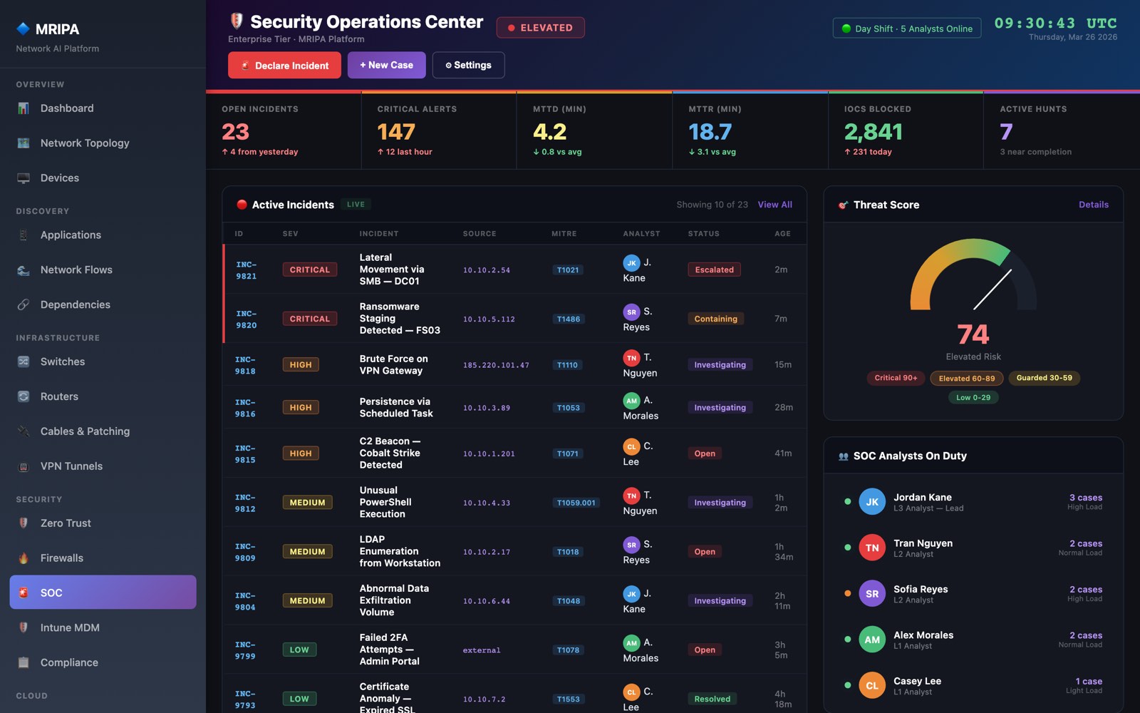MRIPA Security Operations Center: live incidents with MITRE ATT&CK technique mapping, threat score, MTTD and MTTR metrics, and analyst workload